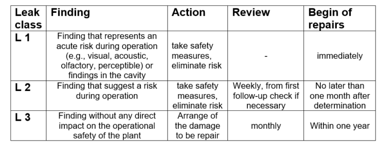 Gas leak detection in industrial plants - Esders GmbH