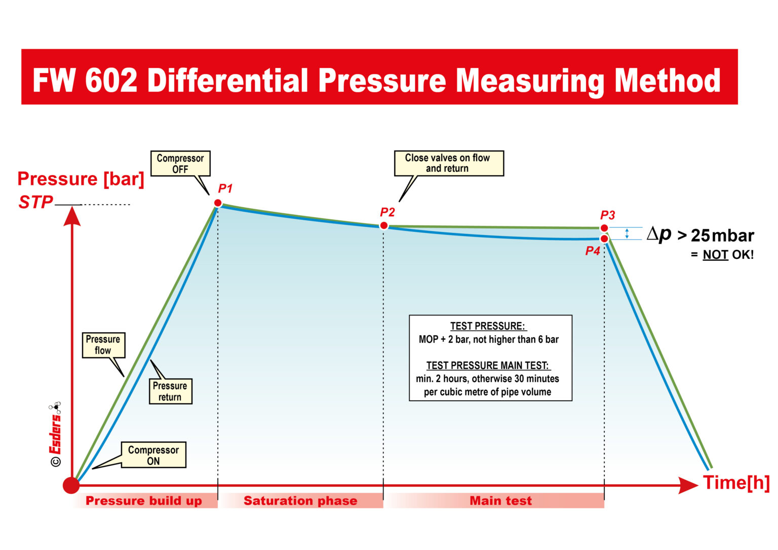 District Heating FW 602 - Test Methods - Esders GmbH