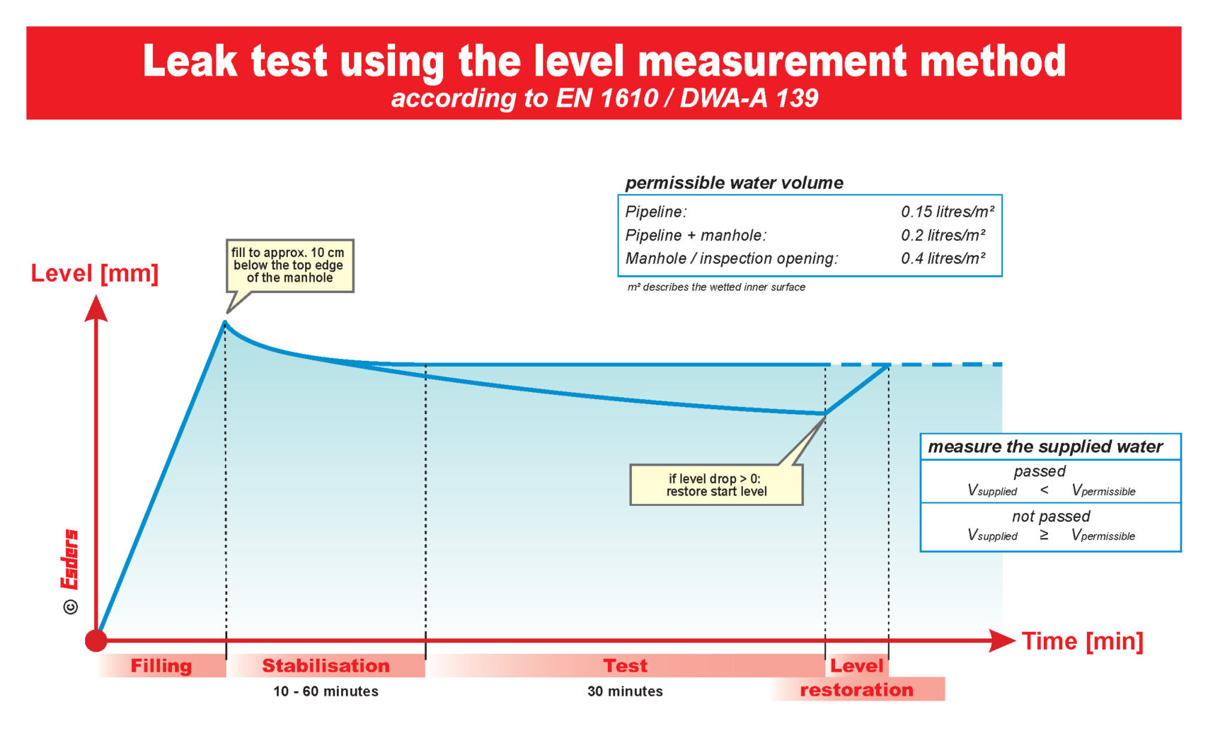 Diagram for leak testing using the level measurement method EN 1610 DWA A139